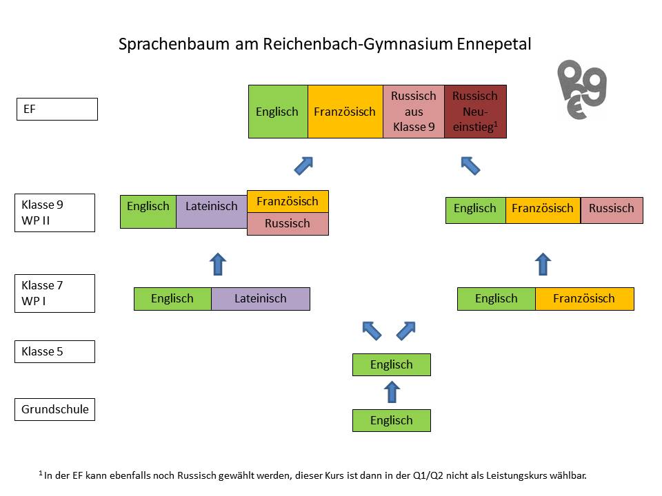 Sprachenbaum