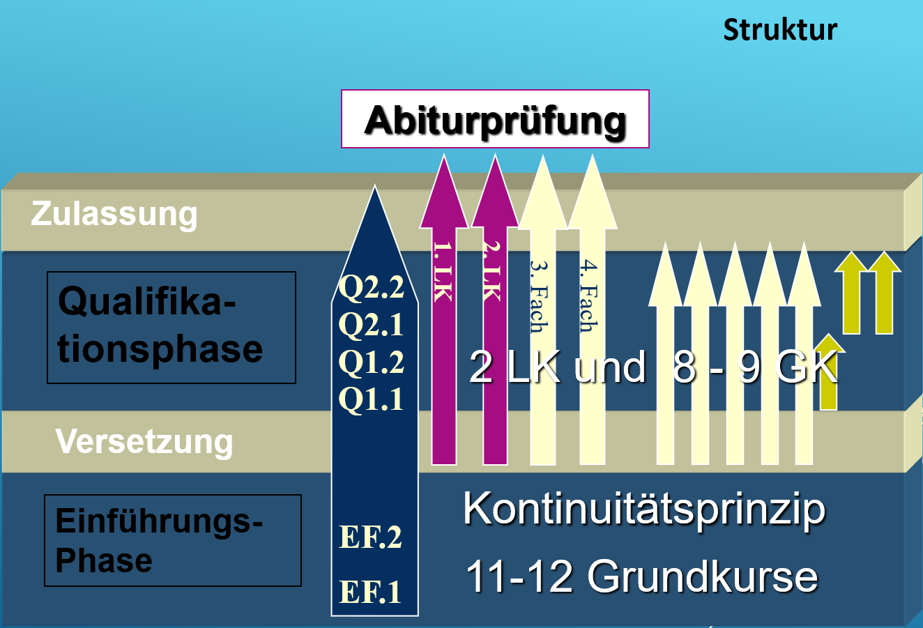 Struktur SekII